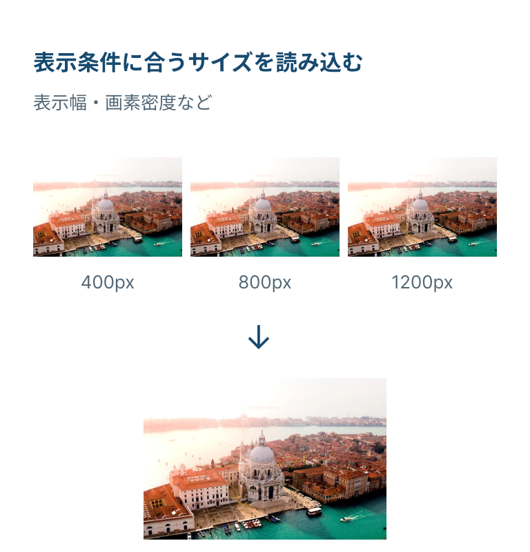 400px・800px・1200pxの画像候補から、表示条件に合う写真を読み込む図